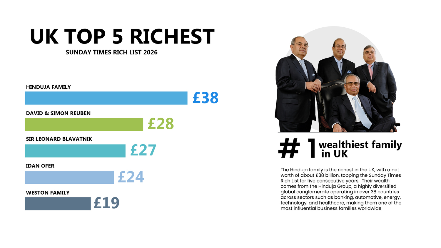 Indian billionaire Hinduja family members UKs richest in 2026